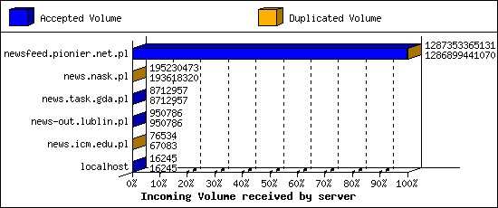 Incoming Volume received by server