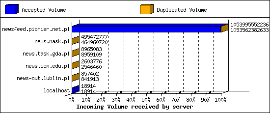 Incoming Volume received by server