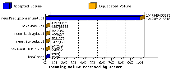 Incoming Volume received by server