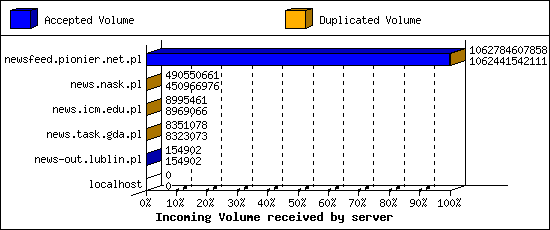 Incoming Volume received by server