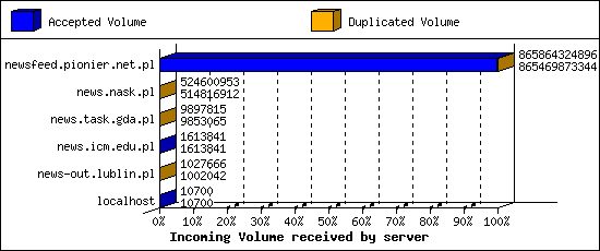 Incoming Volume received by server