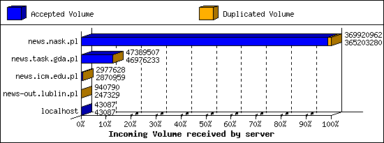 Incoming Volume received by server
