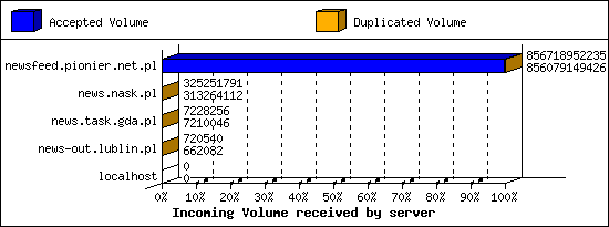 Incoming Volume received by server