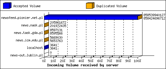 Incoming Volume received by server