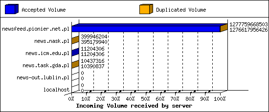 Incoming Volume received by server