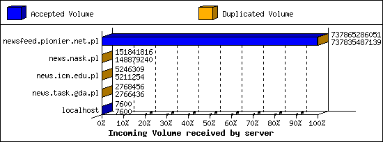 Incoming Volume received by server