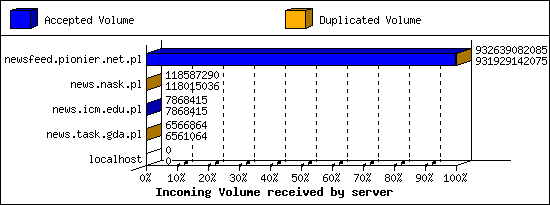 Incoming Volume received by server