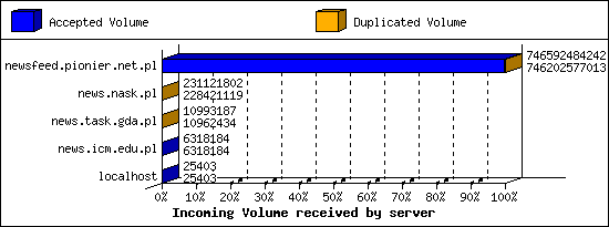 Incoming Volume received by server