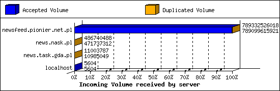 Incoming Volume received by server