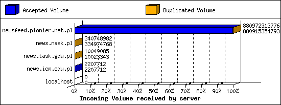 Incoming Volume received by server