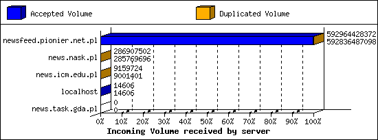 Incoming Volume received by server