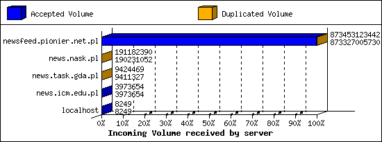 Incoming Volume received by server