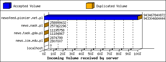 Incoming Volume received by server