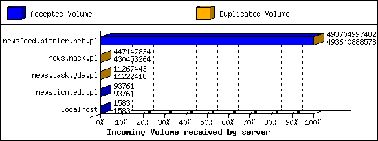 Incoming Volume received by server