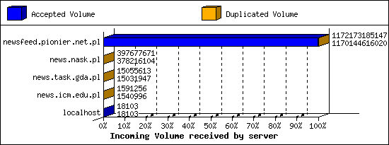 Incoming Volume received by server