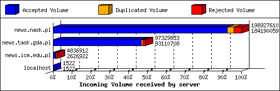 Incoming Volume received by server