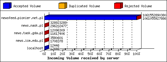 Incoming Volume received by server