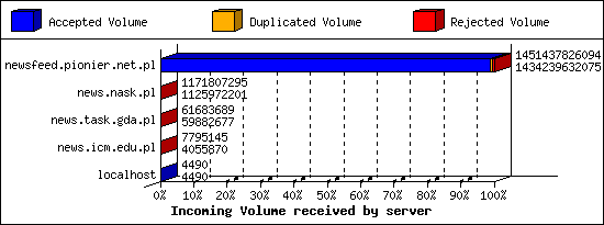 Incoming Volume received by server