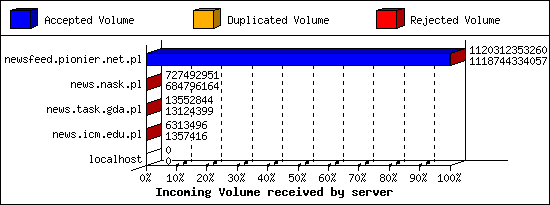 Incoming Volume received by server