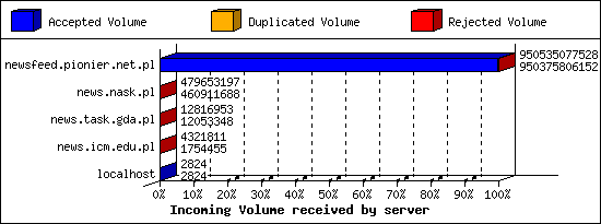 Incoming Volume received by server