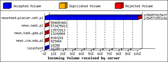 Incoming Volume received by server