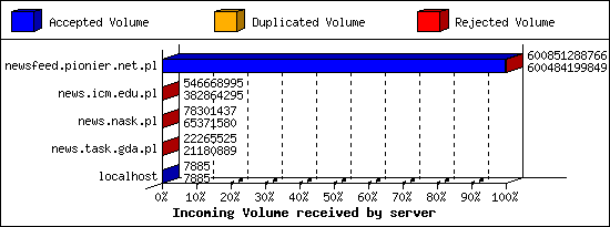 Incoming Volume received by server