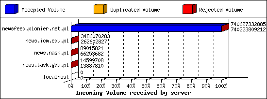 Incoming Volume received by server