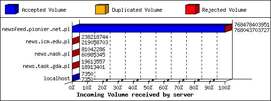 Incoming Volume received by server