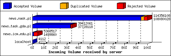 Incoming Volume received by server