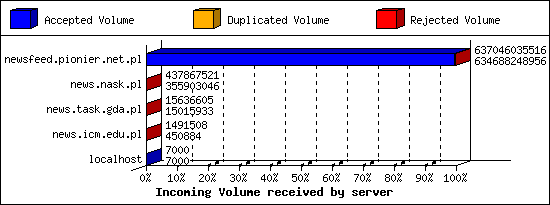 Incoming Volume received by server