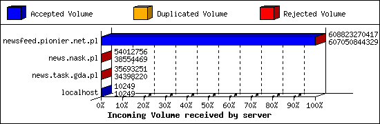 Incoming Volume received by server