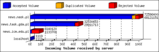 Incoming Volume received by server