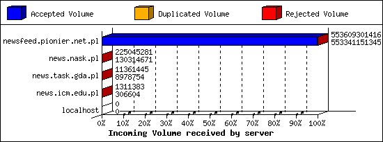 Incoming Volume received by server