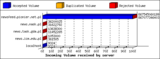 Incoming Volume received by server