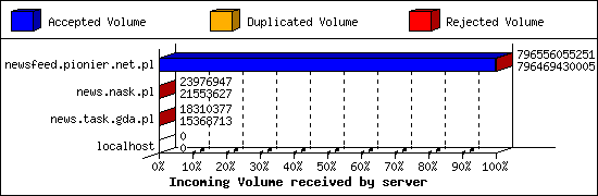 Incoming Volume received by server