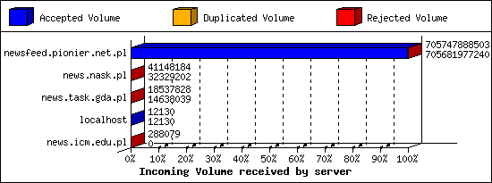 Incoming Volume received by server