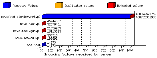 Incoming Volume received by server