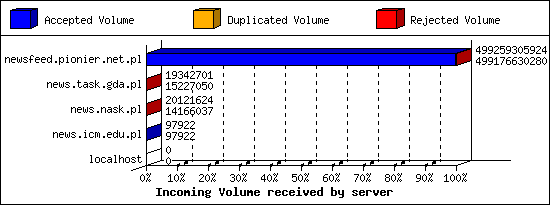 Incoming Volume received by server
