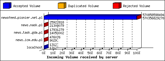 Incoming Volume received by server