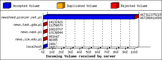 Incoming Volume received by server