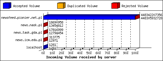 Incoming Volume received by server