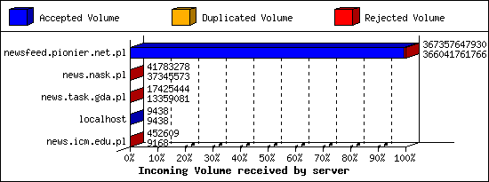 Incoming Volume received by server