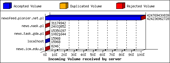 Incoming Volume received by server