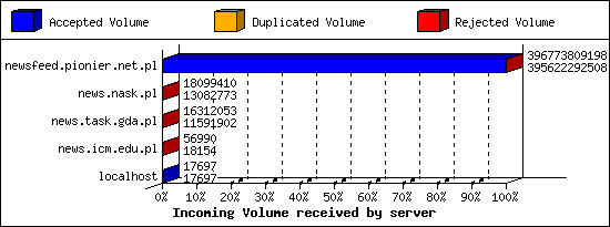 Incoming Volume received by server