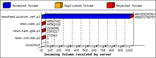 Incoming Volume received by server