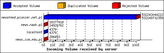 Incoming Volume received by server