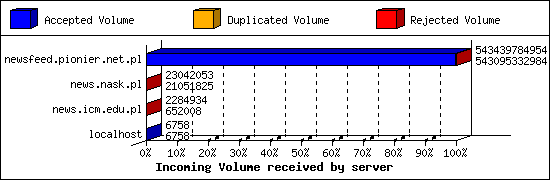 Incoming Volume received by server