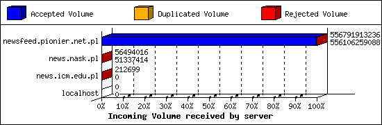 Incoming Volume received by server