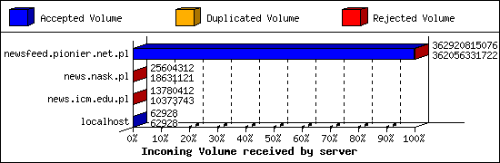 Incoming Volume received by server