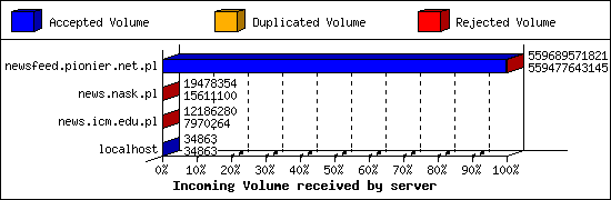 Incoming Volume received by server